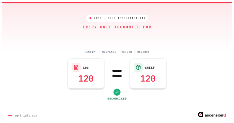 Conceptual illustration of drug accountability reconciliation, the log count equal to the physical shelf count with a reconciled check, every unit accounted for from receipt to destruction
