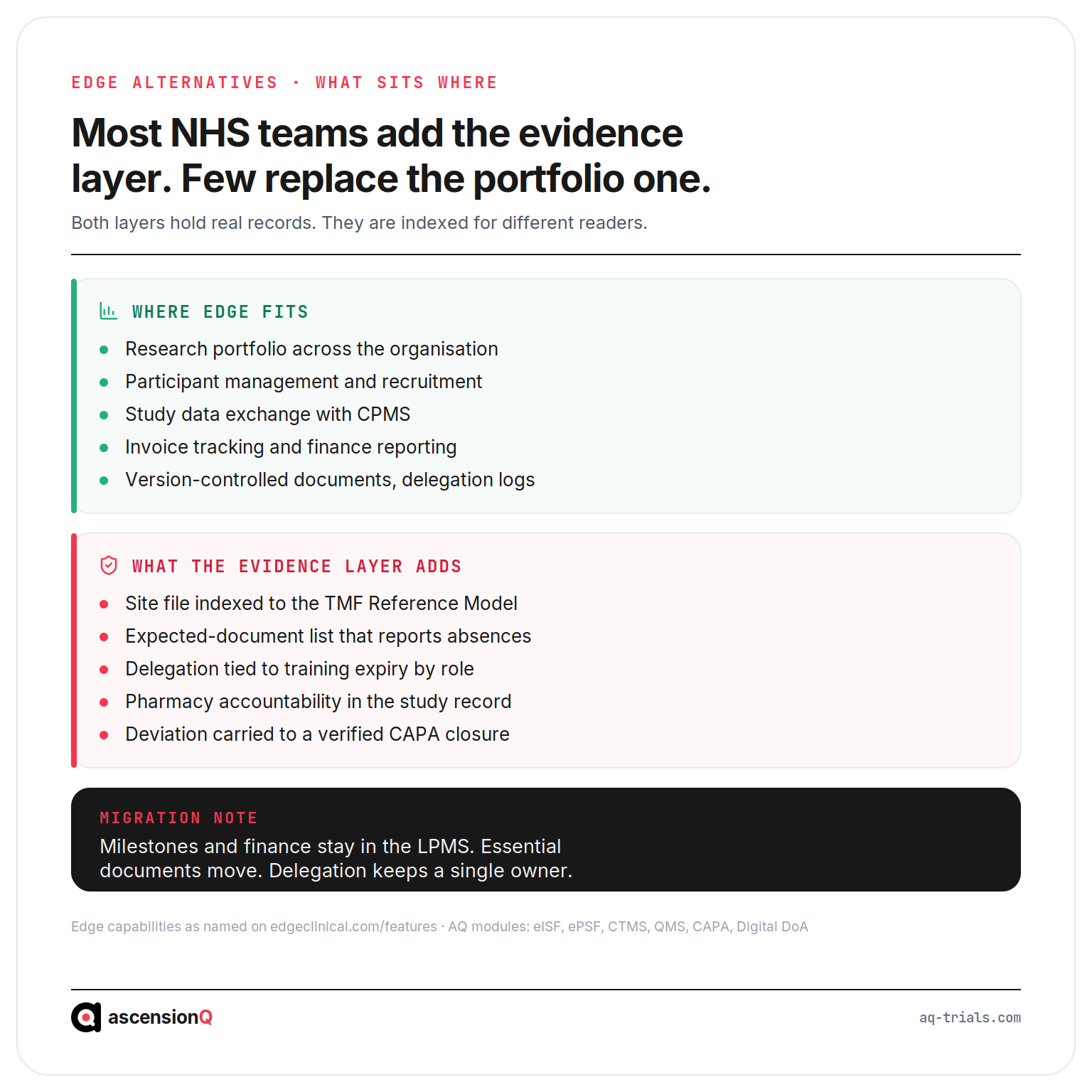 Where Edge fits by its own named capabilities, what the inspection-readiness evidence layer adds, and a migration note on which records stay in the LPMS