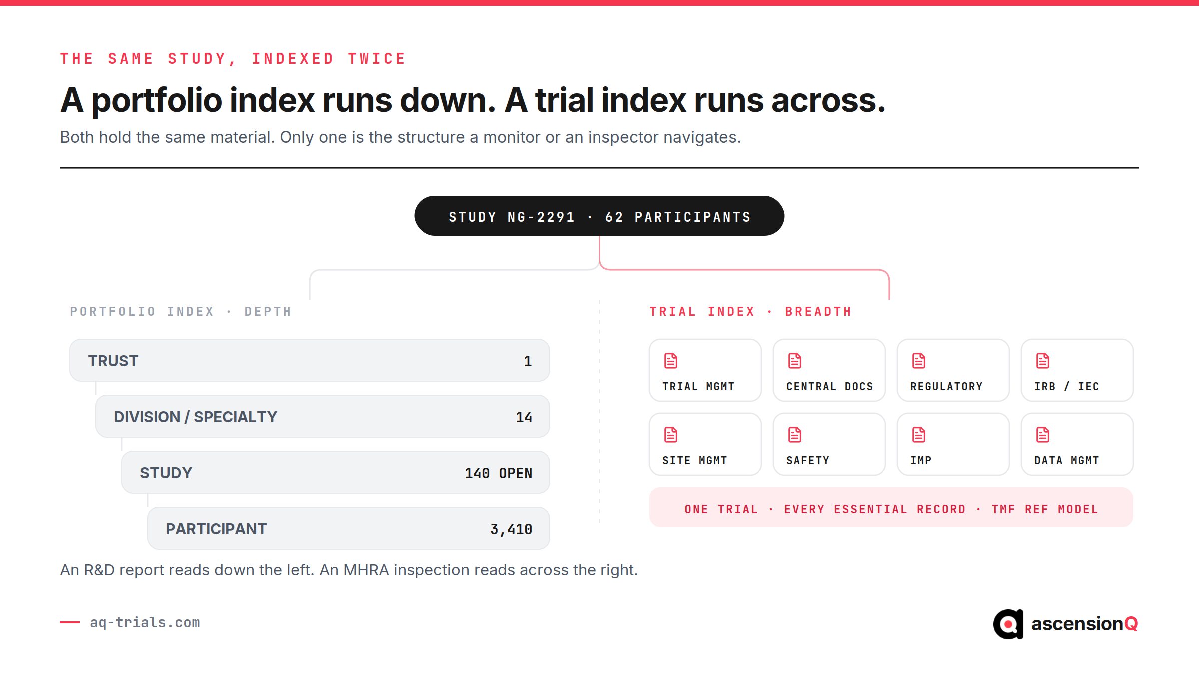 The same study indexed two ways: a portfolio index running down from trust to participant, and a trial index running across the TMF Reference Model zones