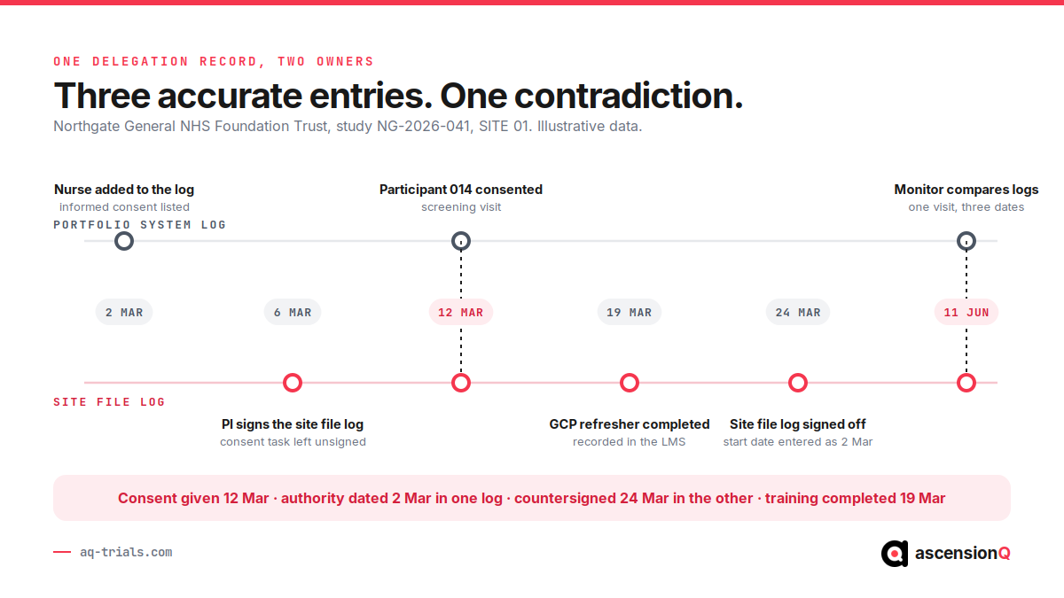 Dated timeline of one delegation record held in two systems, showing six events across a portfolio system log and a site file log that leave one consent visit supported by three different dates