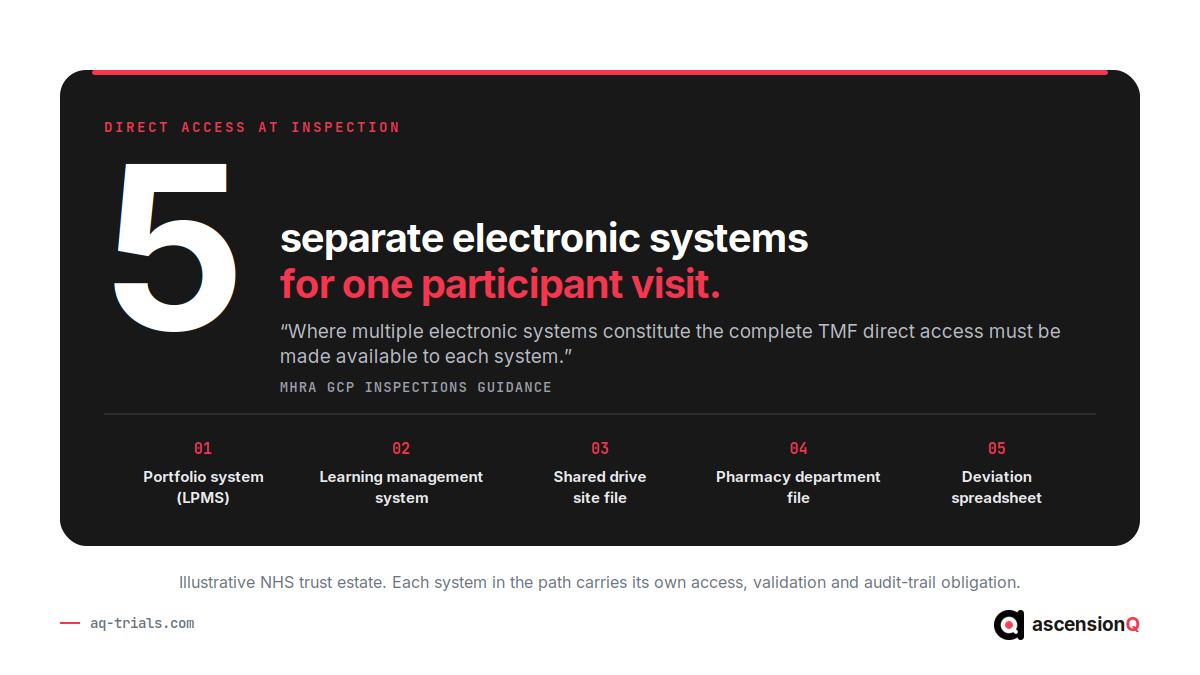 Five separate electronic systems in the evidence path for one participant visit, set against the MHRA rule that direct access must be made available to each system