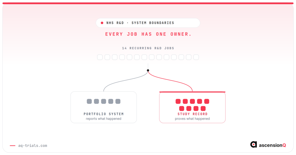Edge vs CTMS: fourteen recurring NHS R&D jobs resolving into two owners, a portfolio system that reports what happened and a study record that proves it
