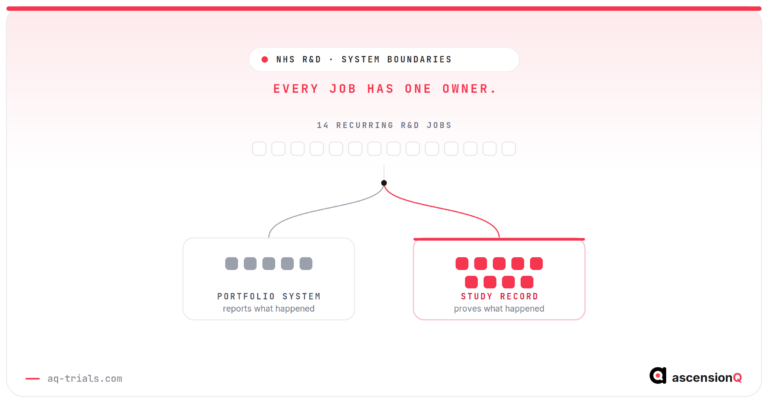Edge vs CTMS: fourteen recurring NHS R&D jobs resolving into two owners, a portfolio system that reports what happened and a study record that proves it