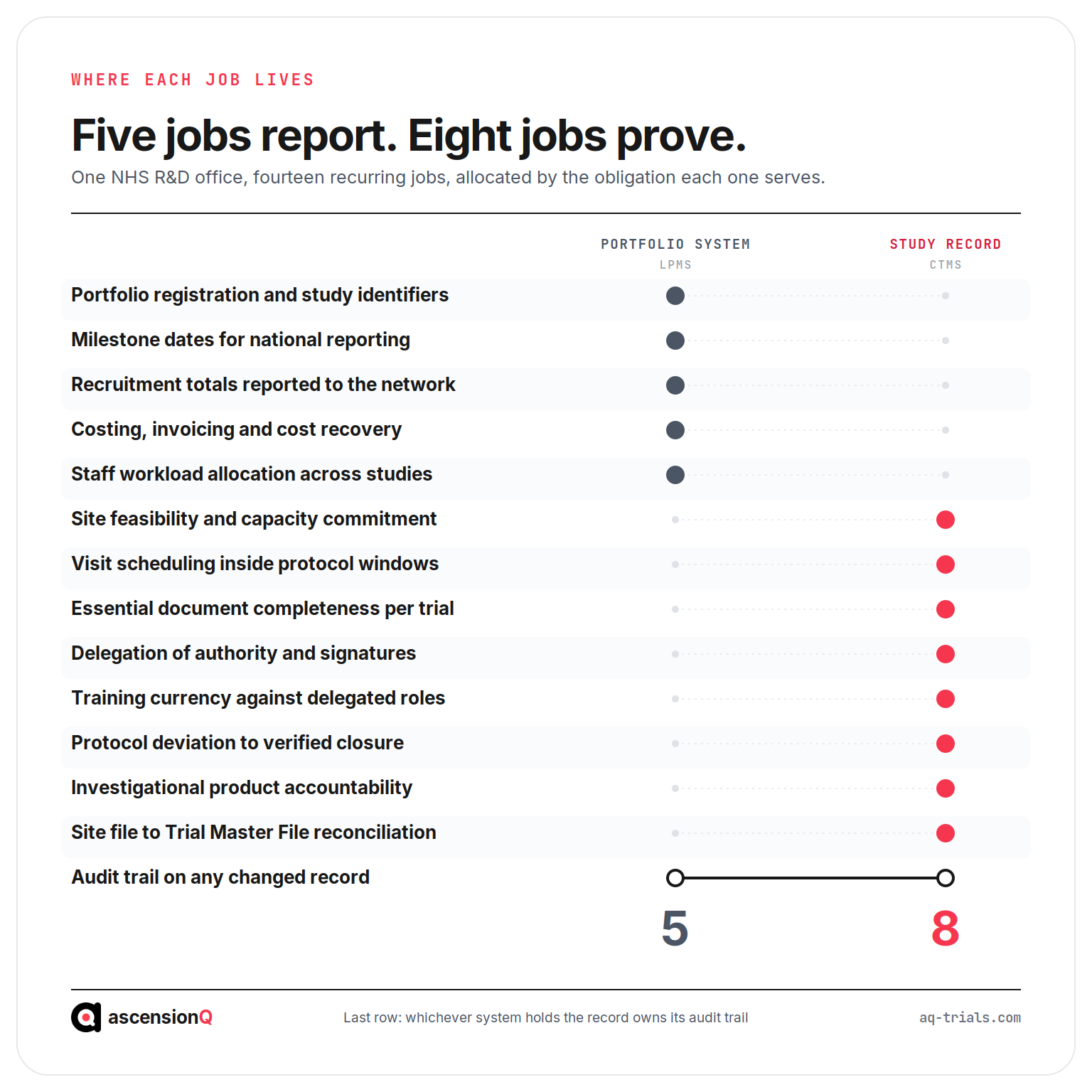 Job allocation map for Edge vs CTMS: five NHS R&D jobs owned by the portfolio system (LPMS), eight owned by the study record (CTMS), and the audit trail owned by whichever system holds the record