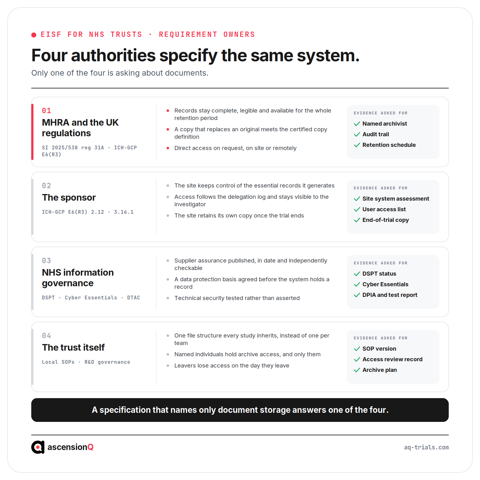Four authorities that specify an electronic investigator site file in an NHS trust, each with the instrument it acts under, what it demands of the system and the evidence it asks a trust to hold