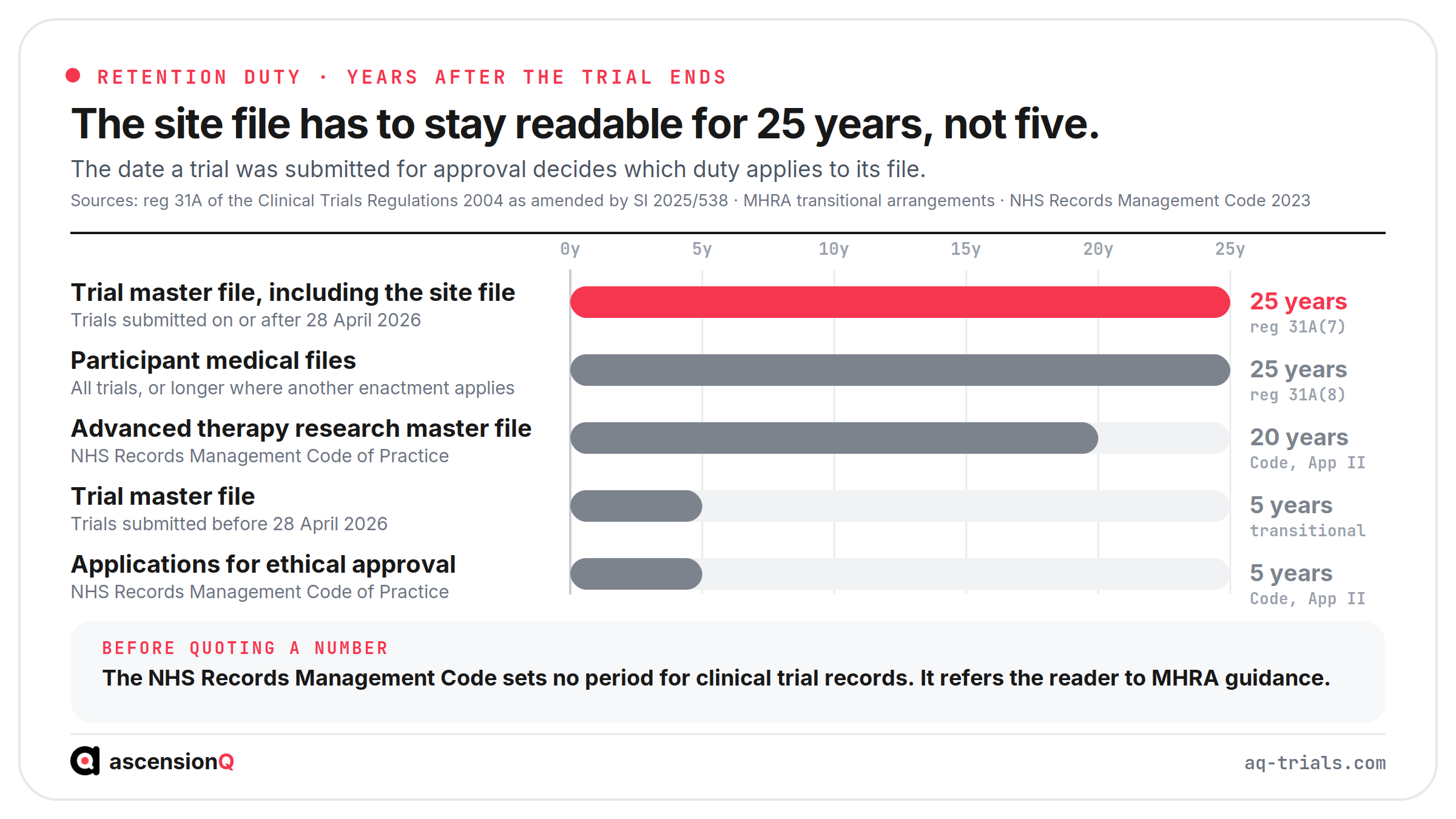 Horizontal bar chart of retention duties in years after a trial ends, showing 25 years for the trial master file including the site file for trials submitted on or after 28 April 2026 against five years under the transitional rule