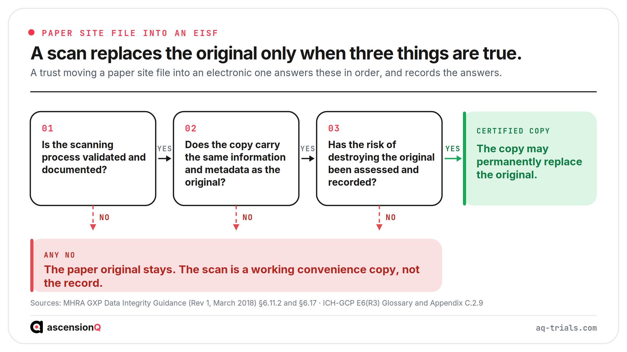Decision tree with three gates deciding whether a scanned site file record may permanently replace the paper original, with every no converging on keeping the original