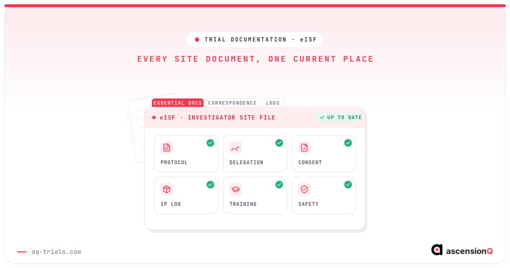 An electronic investigator site file holding every essential document — protocol, delegation, consent, IP log, training, safety — in one structured, up-to-date place