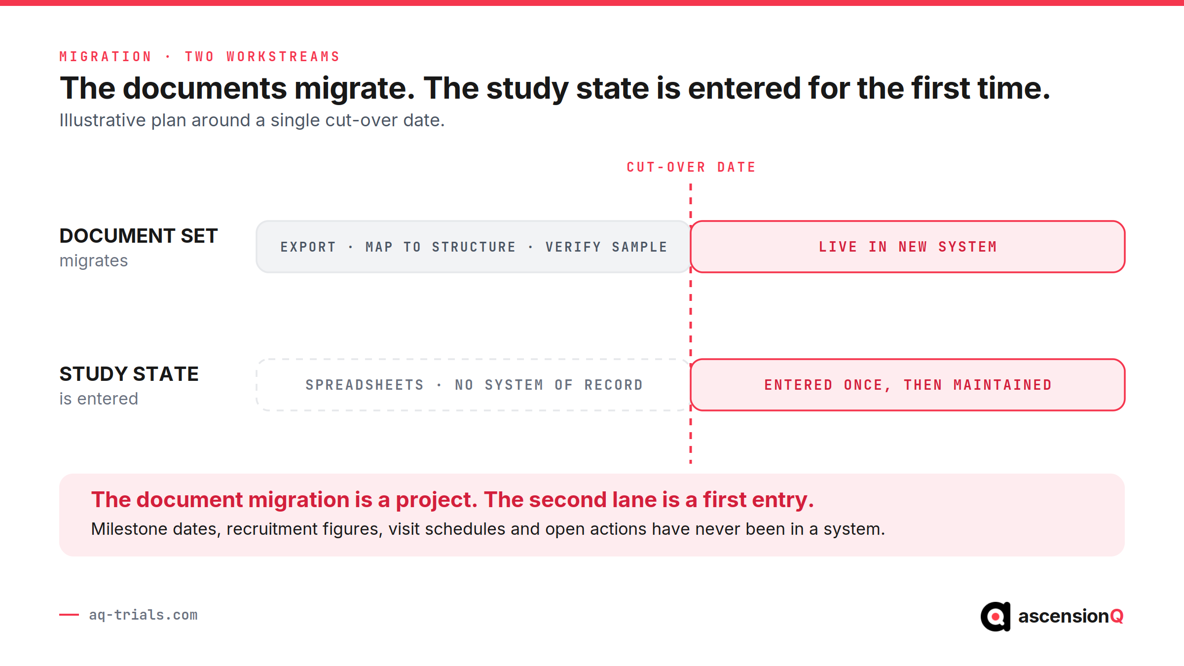 Migration from a site file system runs as two workstreams around one cut-over date: the document set is exported, mapped and verified, while the study state moves from spreadsheets and is entered into a system for the first time