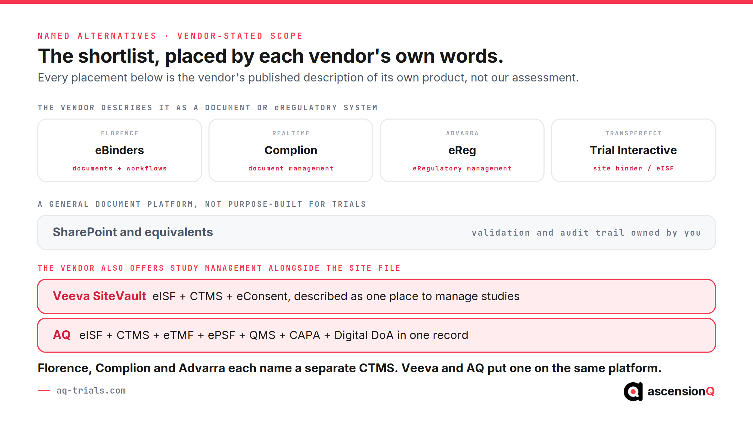 Named Florence alternatives placed by vendor-stated scope: Florence eBinders, RealTime Complion, Advarra eReg and TransPerfect Trial Interactive described as document or eRegulatory systems, SharePoint as a general document platform, and Veeva SiteVault and AQ offering study management alongside the site file