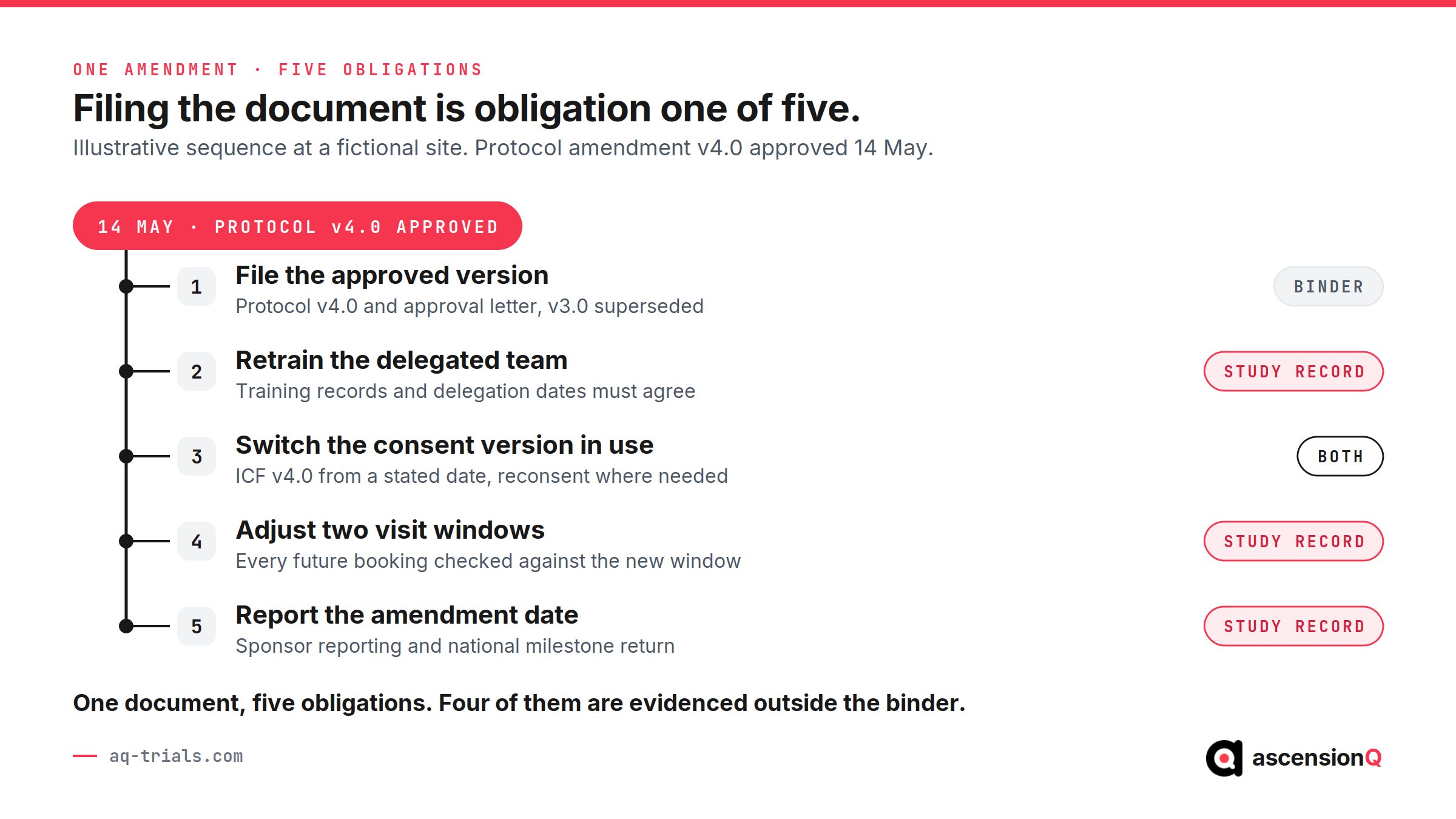 One protocol amendment creates five obligations, with only the filing task evidenced in the site file binder and retraining, consent version, visit windows and milestone reporting evidenced in the study record