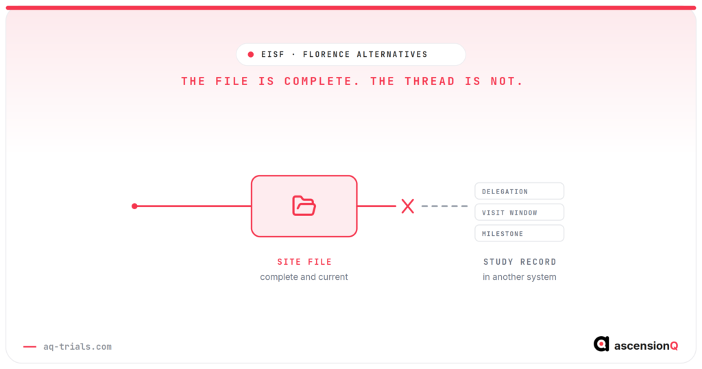 Florence alternatives concept: an evidence thread running solid through a complete site file then breaking before the study record holding delegation, visit window and milestone data