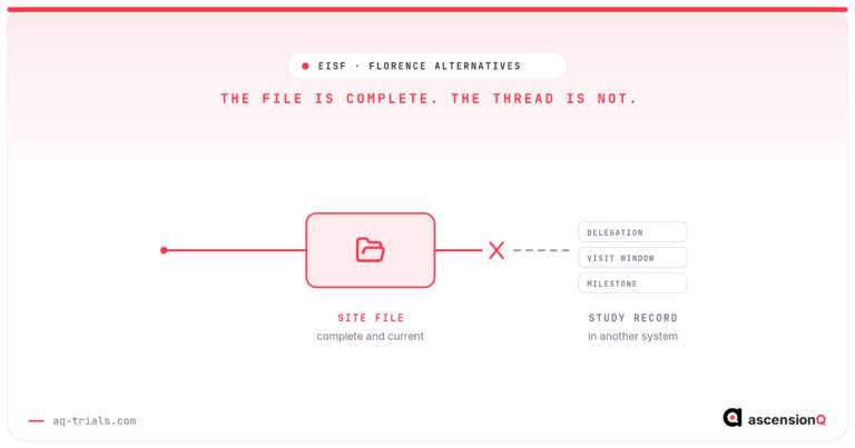 Florence alternatives concept: an evidence thread running solid through a complete site file then breaking before the study record holding delegation, visit window and milestone data