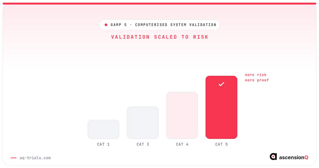 GAMP 5 software categories 1, 3, 4 and 5 as ascending tiers, validation effort scaled to risk