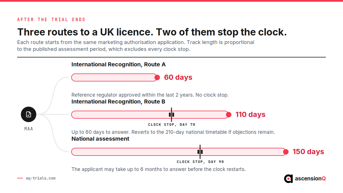 Branch diagram from a marketing authorisation application to three MHRA assessment routes: International Recognition Route A at 60 days with no clock stop, Route B at 110 days with a clock stop at day 70, and the national assessment at 150 days with a clock stop at day 90
