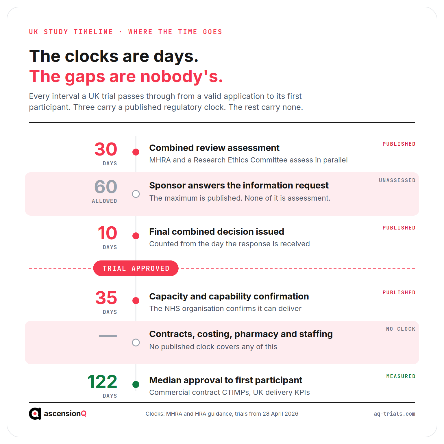 Vertical ladder of every interval a UK trial passes through from valid application to first participant, with the 30, 10 and 35 day published regulatory clocks marked in crimson and the unmeasured intervals for sponsor responses and site contracting shaded as gaps
