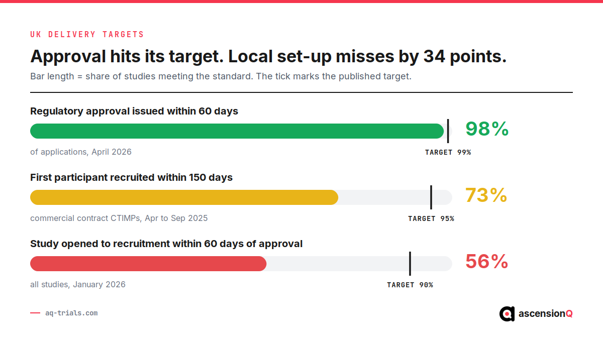 Three bars showing UK clinical research delivery performance against published targets: 98 per cent of applications approved within 60 days against a 99 per cent target, 73 per cent recruiting a first participant within 150 days against 95 per cent, and 56 per cent opening to recruitment within 60 days of approval against 90 per cent