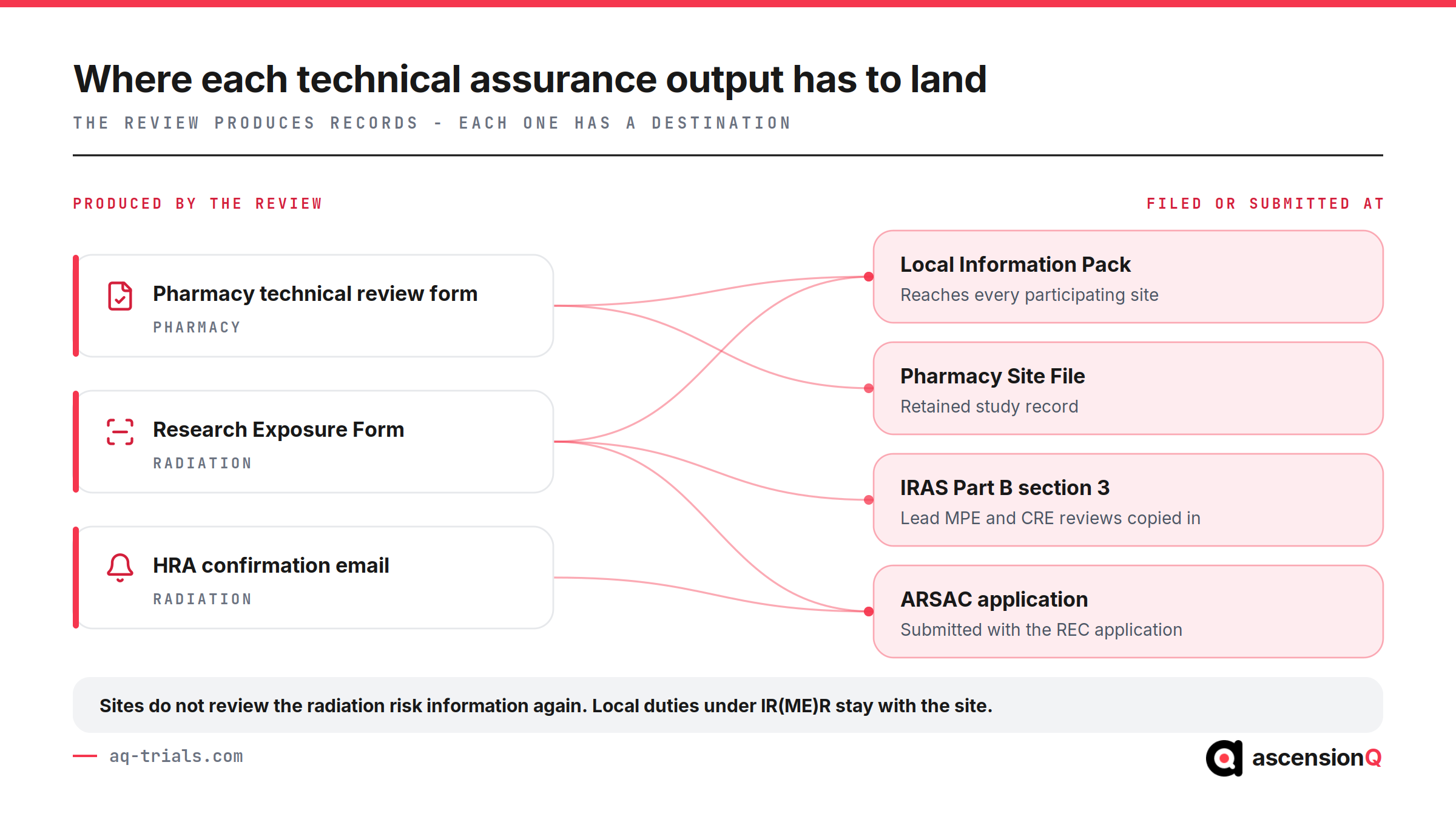 Routing map showing where each HRA technical assurance output travels, from the pharmacy technical review form and research exposure form to the Local Information Pack, IRAS Part B section 3, the ARSAC application and the Pharmacy Site File