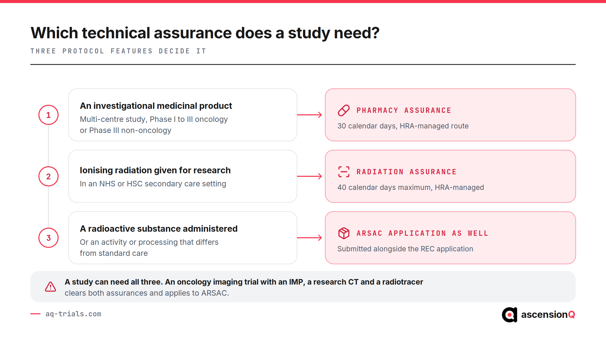Decision path showing which HRA technical assurance a UK study needs based on investigational medicinal product, ionising radiation and radioactive substance administration