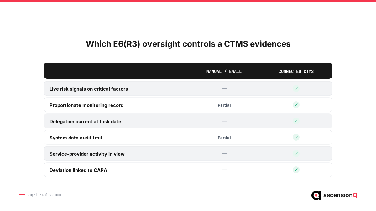 Comparison of the E6(R3) oversight controls a connected CTMS evidences versus manual email and spreadsheets