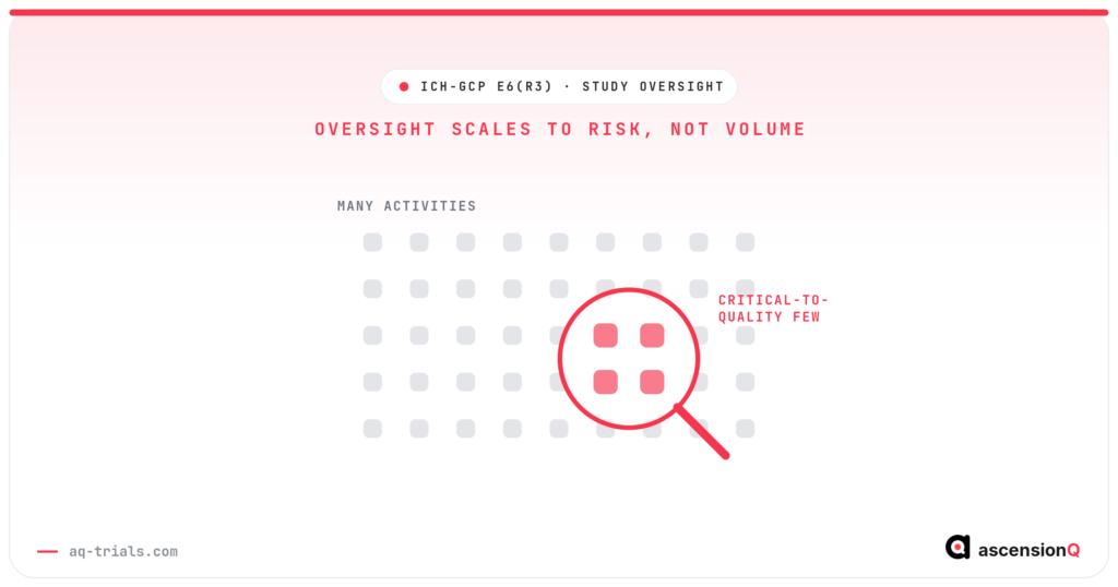 ICH-GCP E6(R3): oversight scales to risk, not volume — a magnifier focusing on the critical-to-quality few among many trial activities