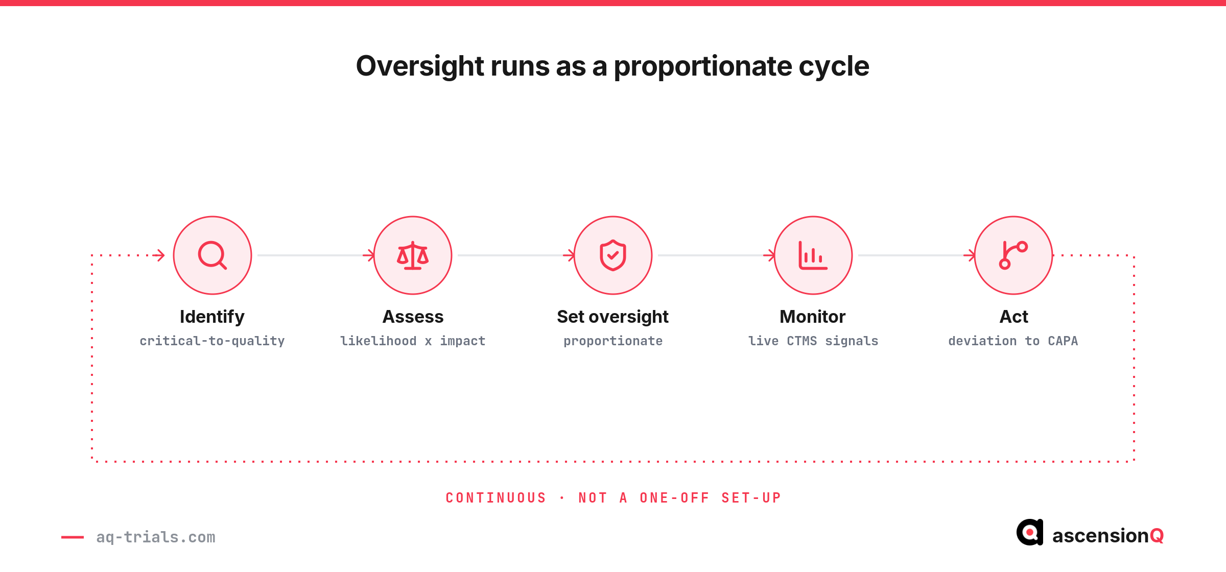 E6(R3) risk-based oversight cycle in a CTMS: identify critical-to-quality factors, assess risk, set proportionate oversight, monitor signals, act on deviations
