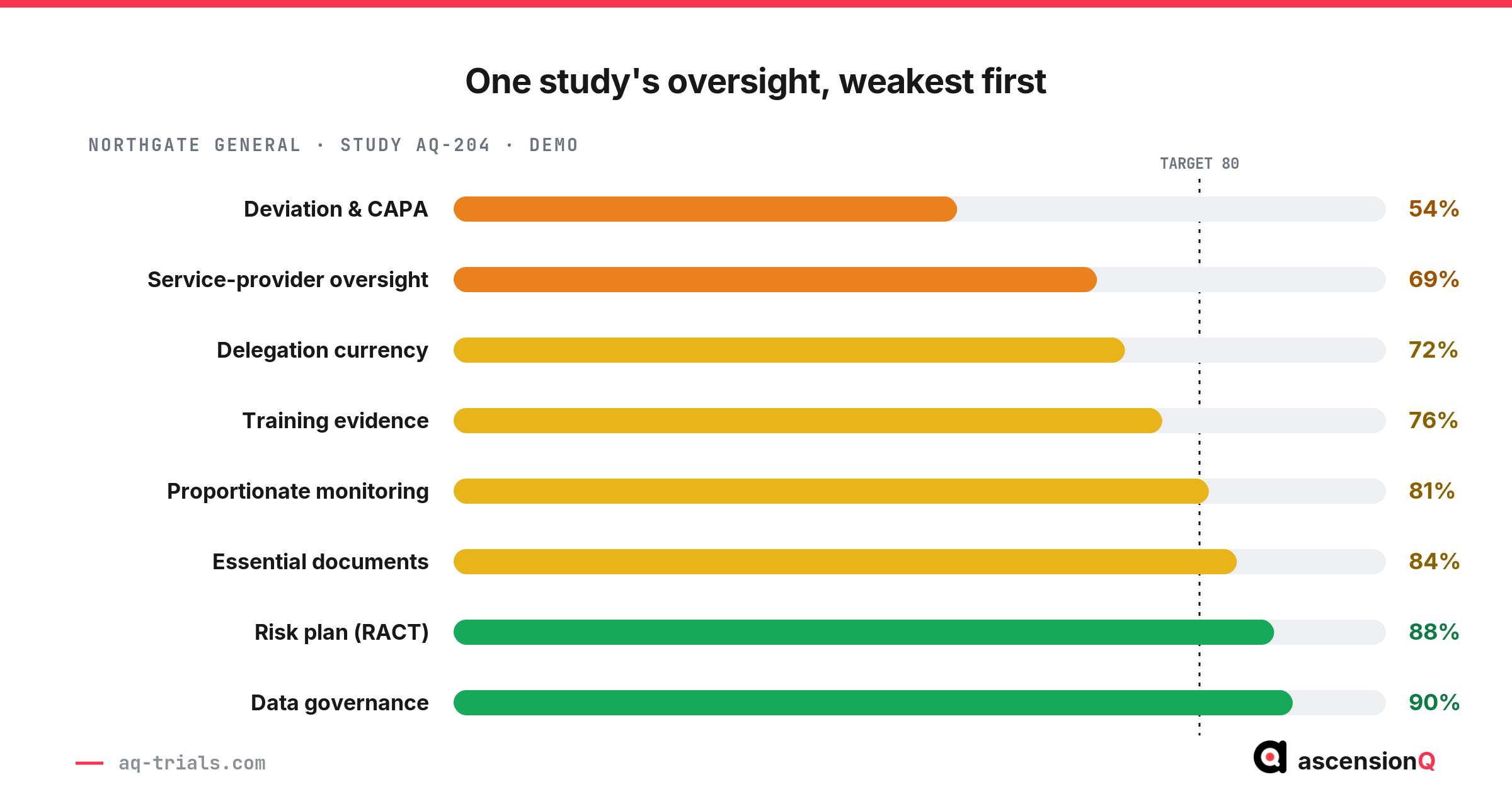 Demo E6(R3) study oversight readiness index scoring one study across risk plan, monitoring, delegation, data governance, service-provider oversight and CAPA domains
