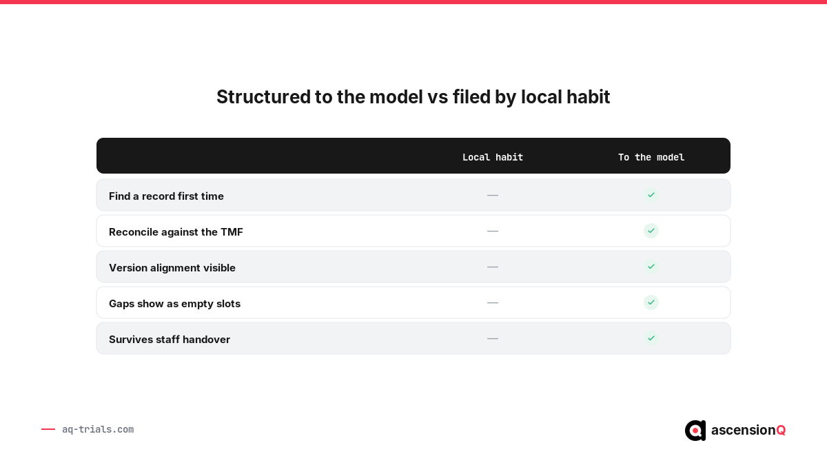 Investigator site file structured to the TMF model versus filed by local habit, compared across finding records, reconciliation, version alignment, gaps, and handover