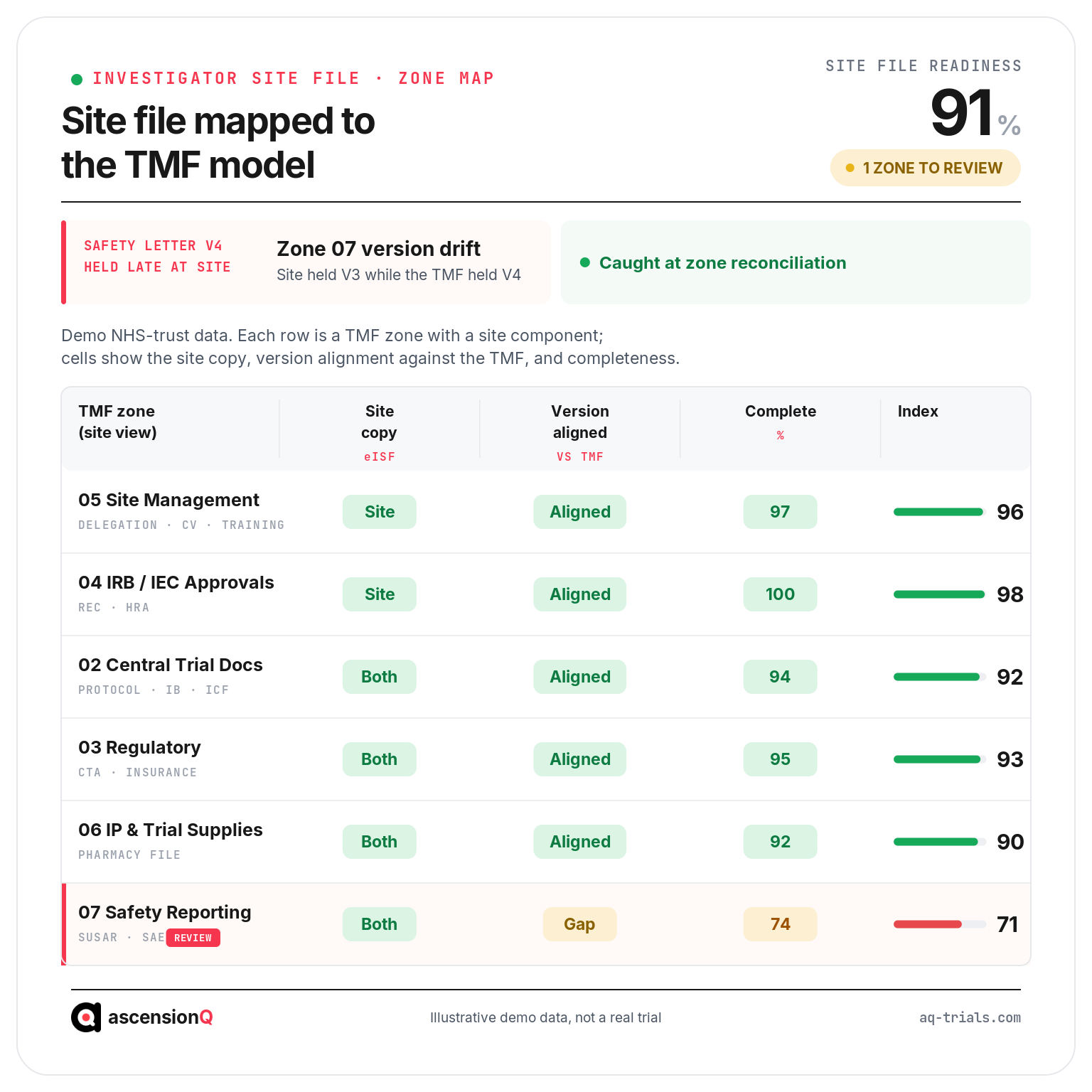Investigator site file zone map showing which TMF Reference Model zones live at the site, with site copy, version alignment against the TMF, and completeness