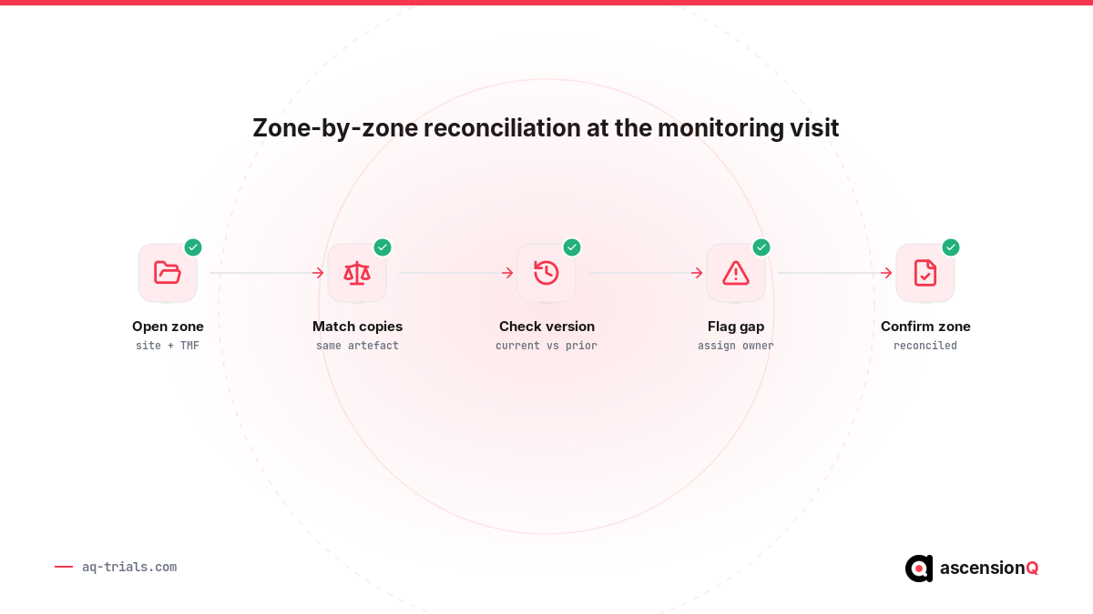 Zone-by-zone reconciliation of the investigator site file against the Trial Master File at a monitoring visit, in five steps