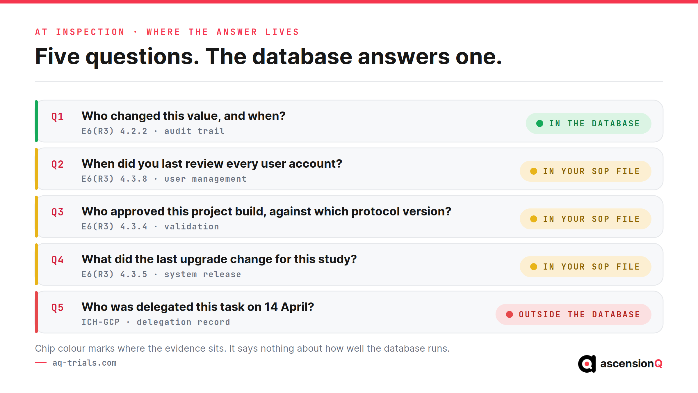 Five GCP inspection questions about a REDCap study, tagged by where the answer lives: in the database, in the institution's SOP file, or outside the database