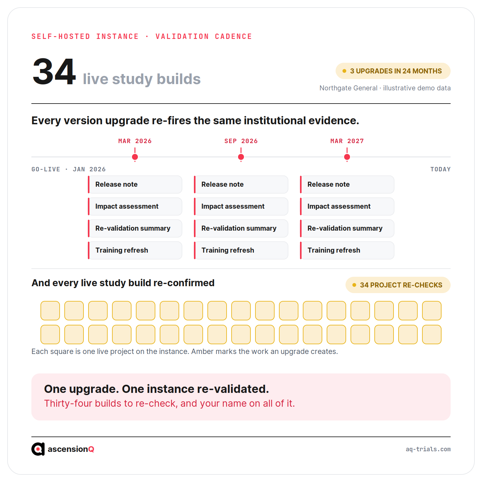 REDCap validation cadence: one self-hosted instance across three version upgrades, each re-firing four institutional obligations and requiring every live study build to be re-confirmed