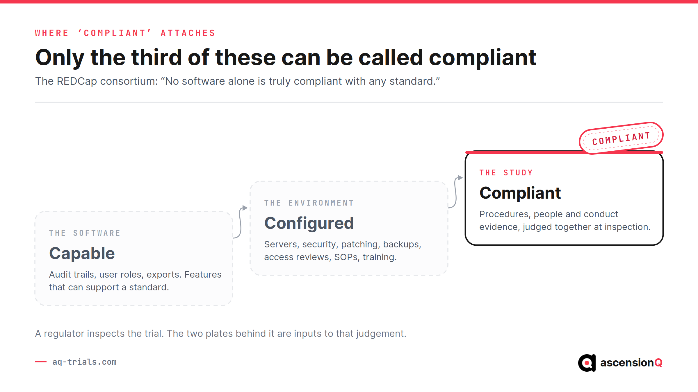 Where compliant attaches: three plates showing software capability, installed environment and the study, with the compliance stamp landing only on the study