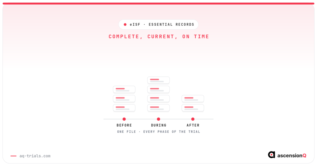 Conceptual illustration of clinical trial essential records accumulating across three phases, before, during and after the trial, on one investigator site file timeline