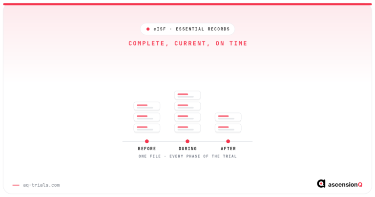Conceptual illustration of clinical trial essential records accumulating across three phases, before, during and after the trial, on one investigator site file timeline