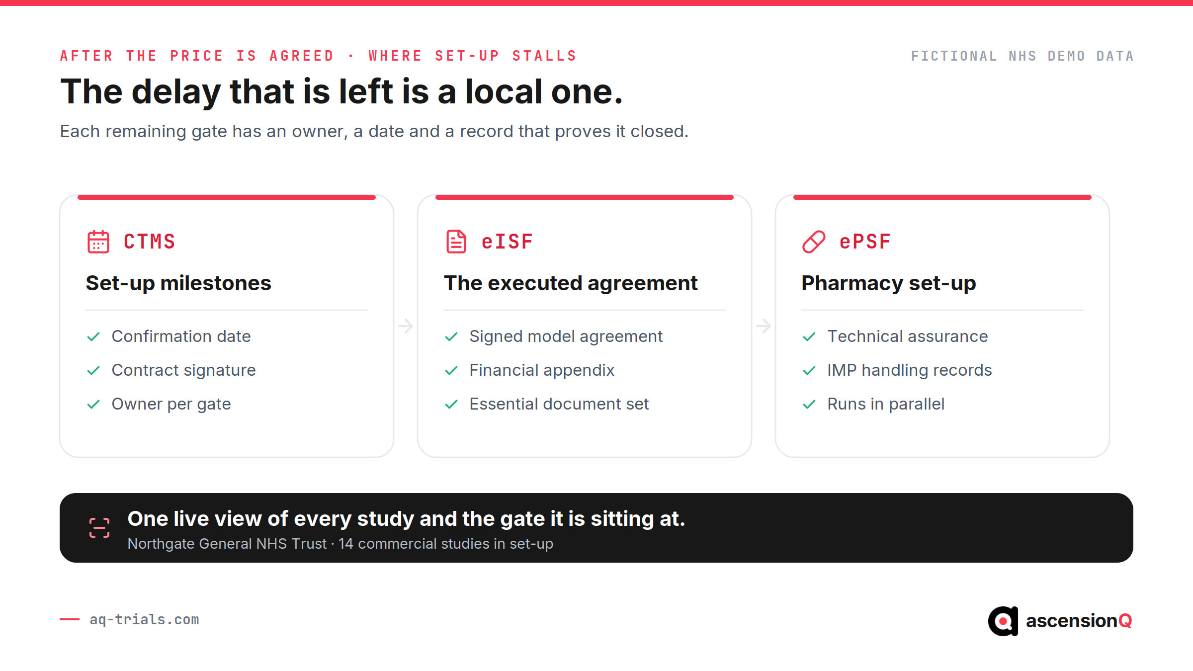 Three record cards showing what a site's systems hold after the NCVR price is agreed: set-up milestones in the CTMS, the executed agreement in the eISF, and pharmacy set-up evidence in the ePSF