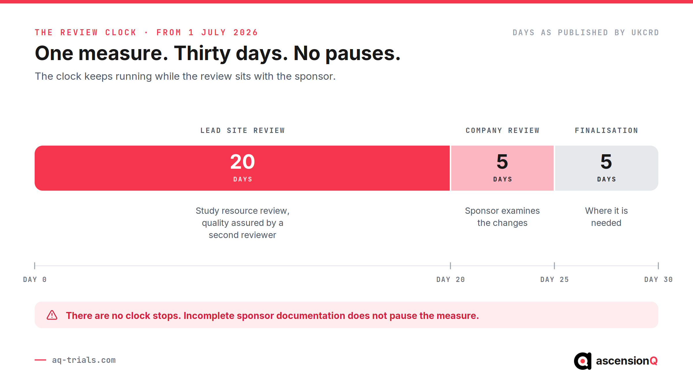 The NCVR review clock shown as one continuous 30 day bar split into 20 days of lead site review, 5 days of company review and 5 days of finalisation