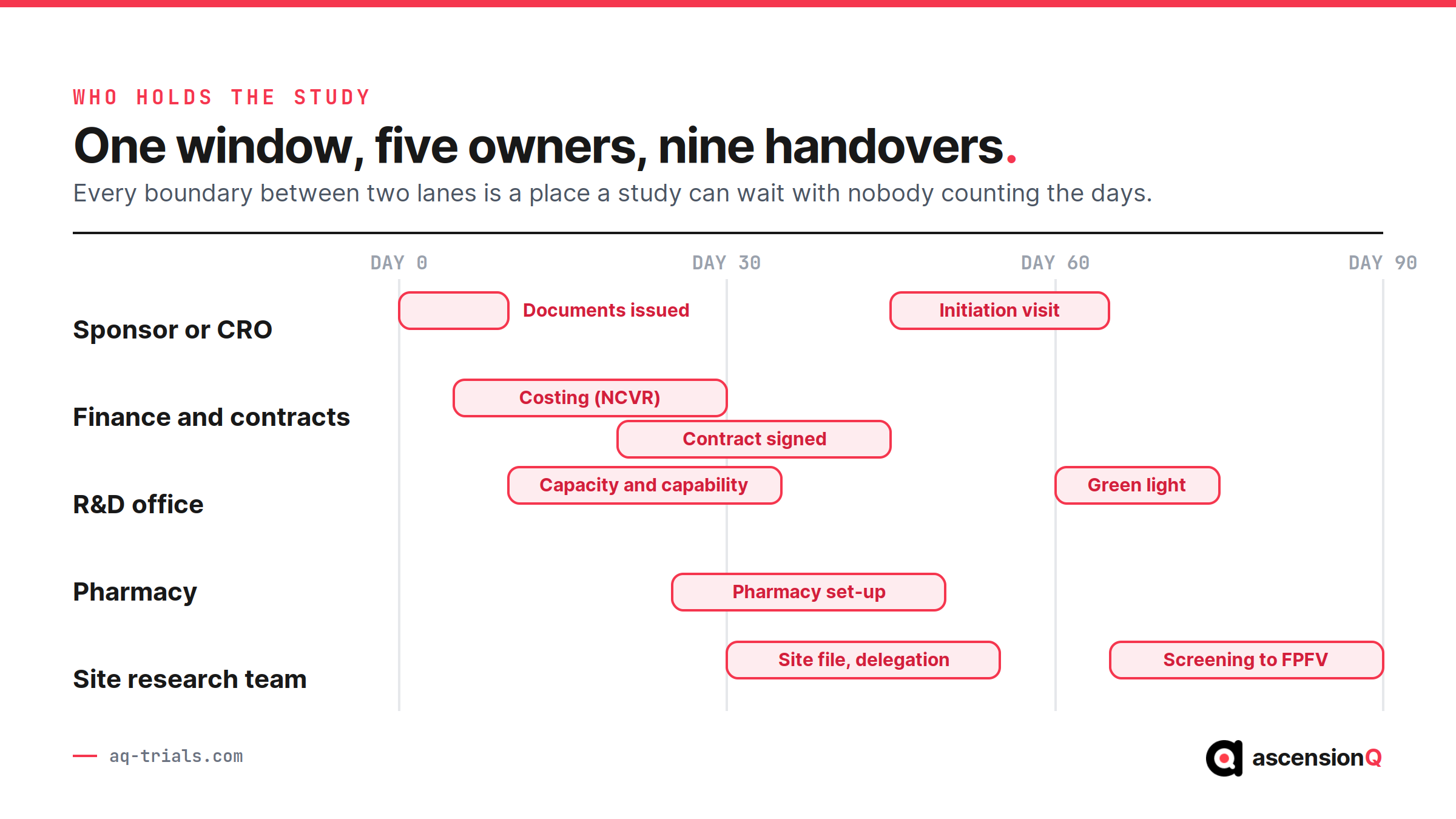 Swimlane showing which function holds an NHS clinical trial at each set-up stage across sponsor, finance, R and D office, pharmacy and site research team