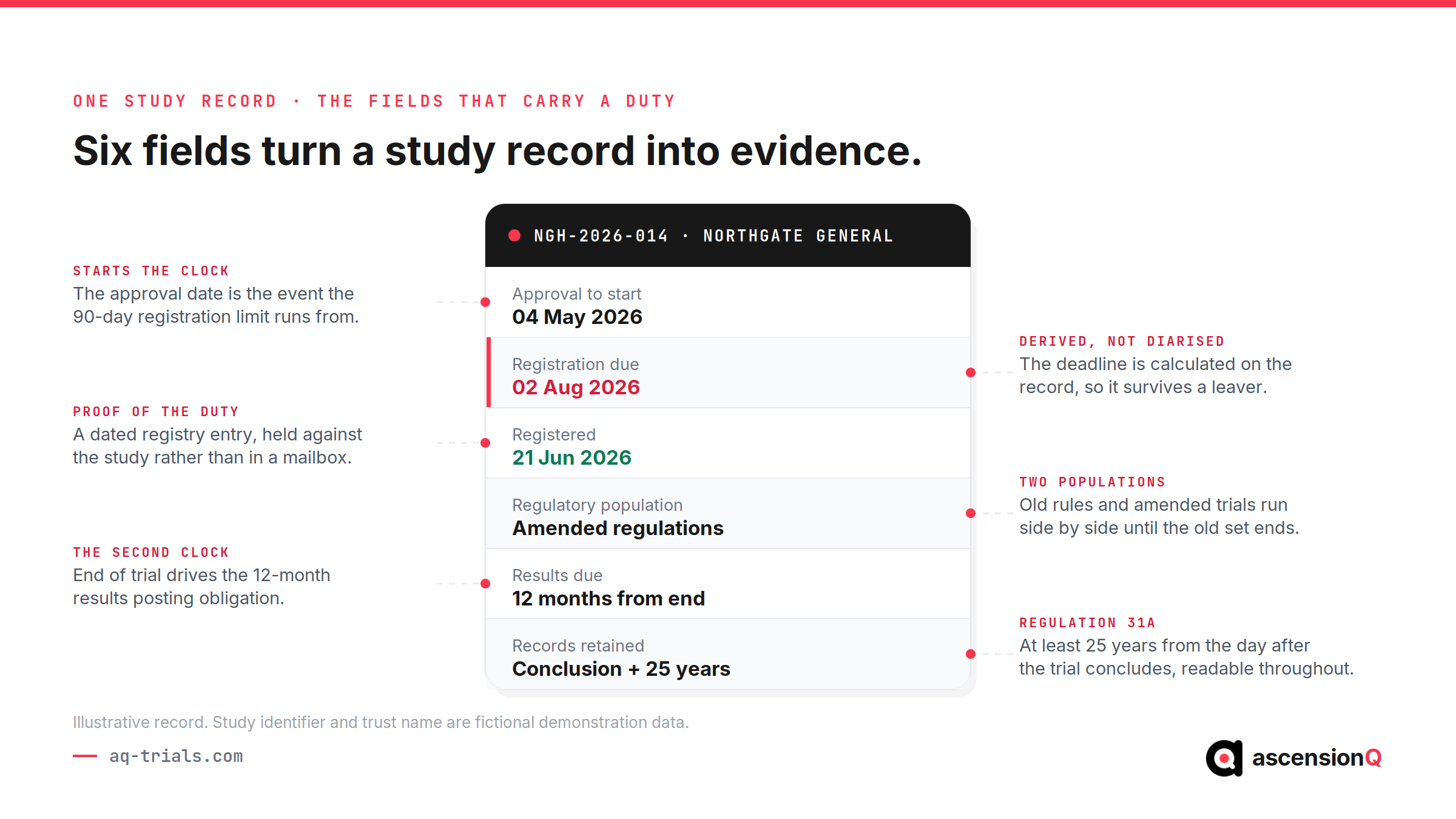 Annotated NHS study record showing the six fields that carry a regulatory duty: approval date, registration deadline, registration date, regulatory population, results due and record retention