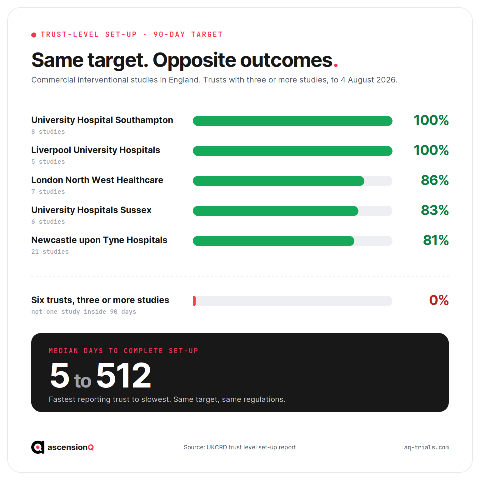 NHS trust performance against the 90-day clinical trial set-up target, top performers at 100% against six trusts at 0%, median set-up time 5 to 512 days