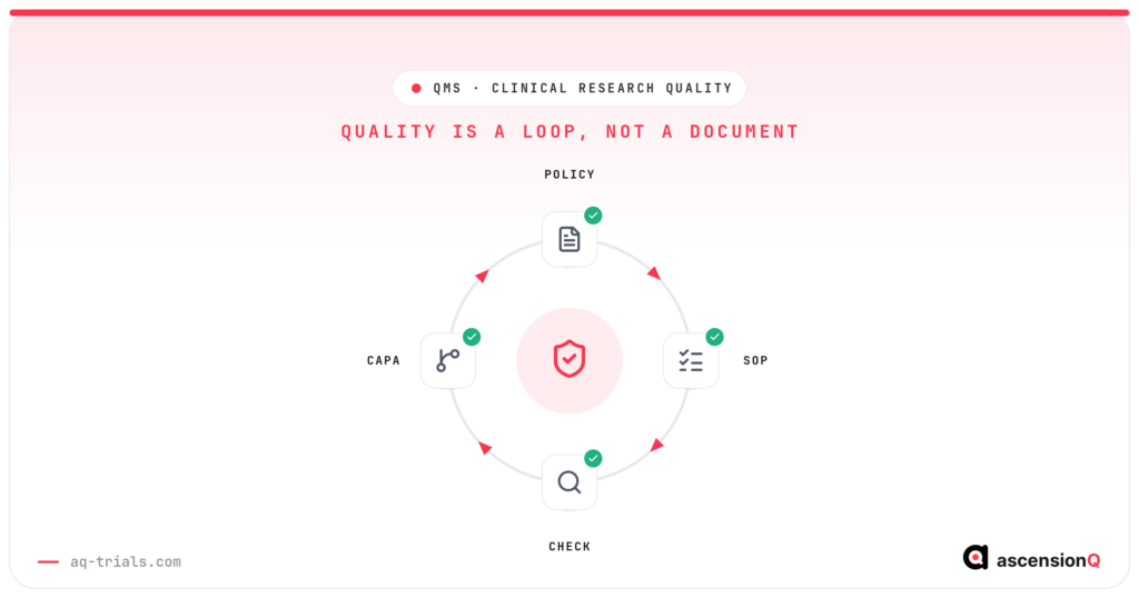 QMS in clinical research — a controlled quality loop of policy, SOP, check and CAPA around a verified quality shield