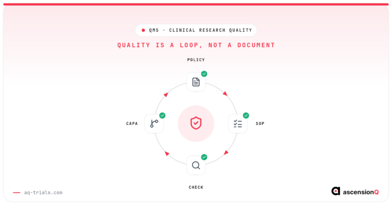 QMS in clinical research — a controlled quality loop of policy, SOP, check and CAPA around a verified quality shield