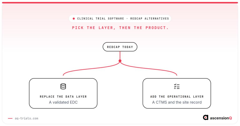 REDCap alternatives split into two paths: replace the data layer with a validated EDC, or add the operational layer with a CTMS and the site record