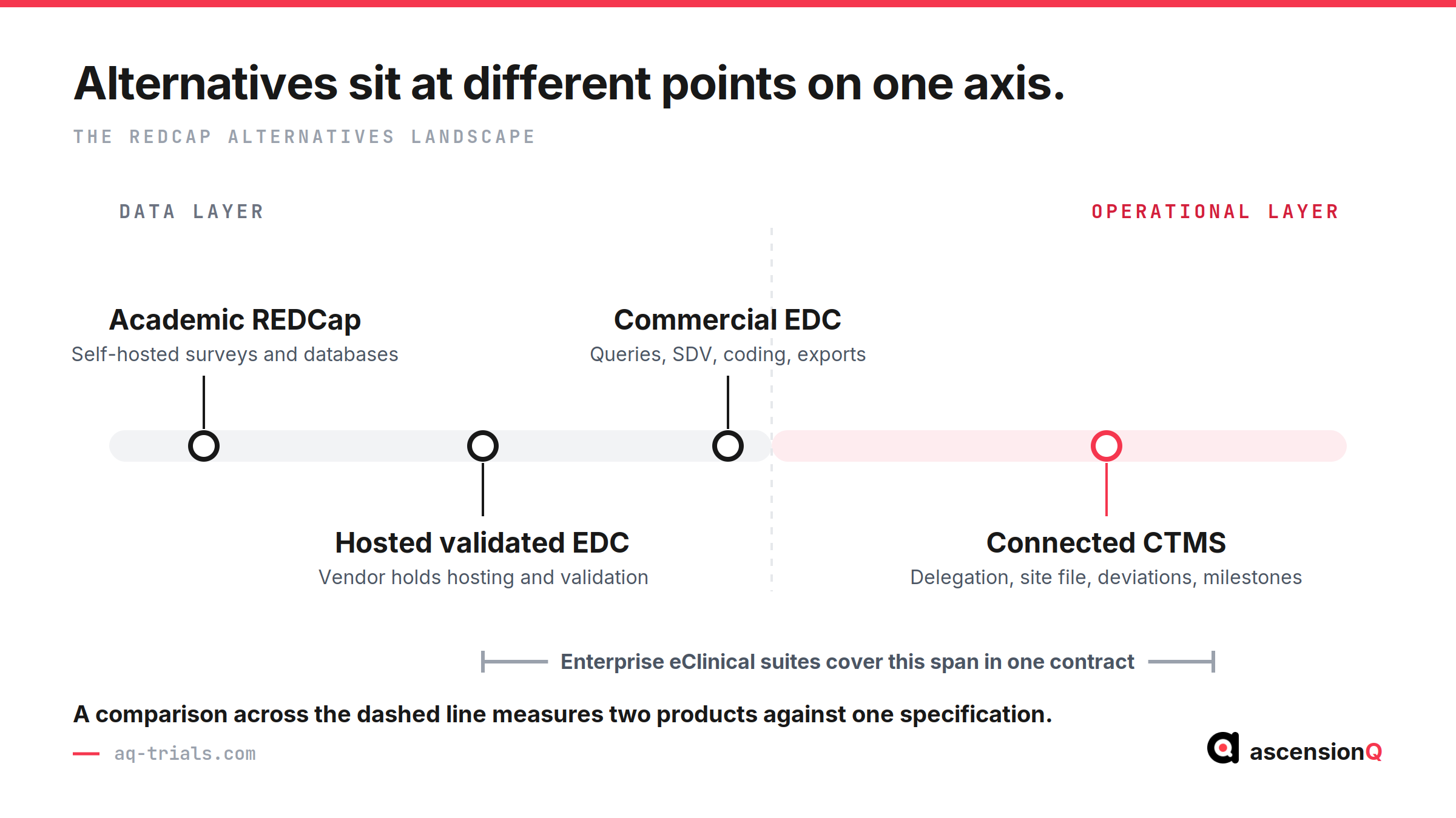 Spectrum showing where academic REDCap, hosted validated EDC, commercial EDC and a connected CTMS sit between the data layer and the operational layer