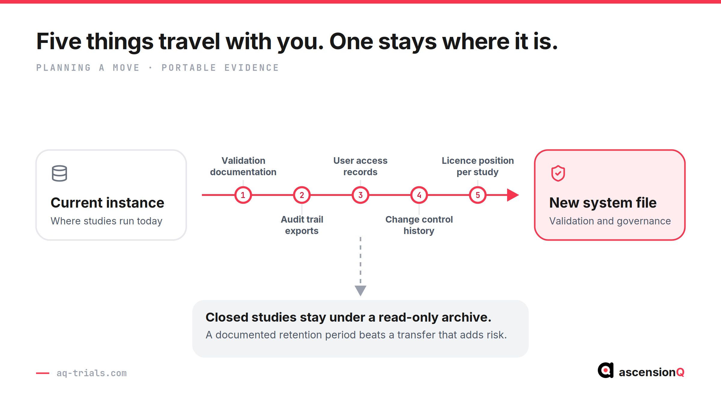 Five items of evidence that travel with a research institution during a REDCap migration, and the closed study data that stays under a read-only archive