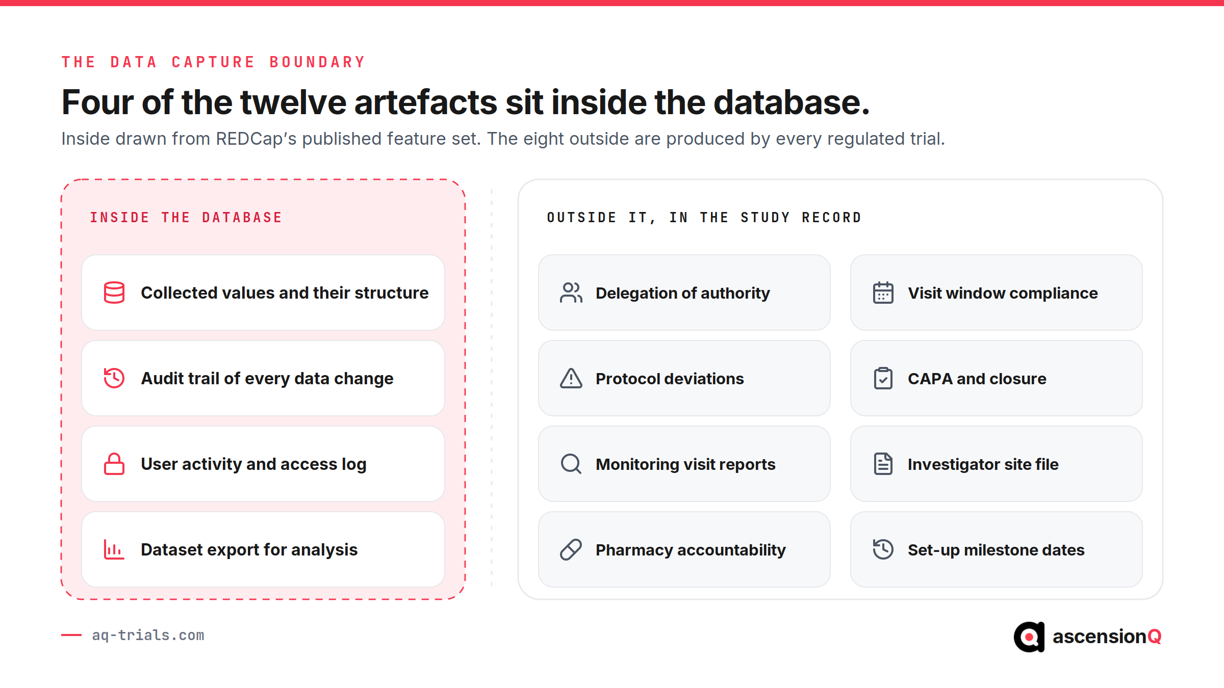 REDCap vs CTMS data capture boundary: four artefacts inside the database and eight in the study record including delegation, visit windows, deviations and CAPA