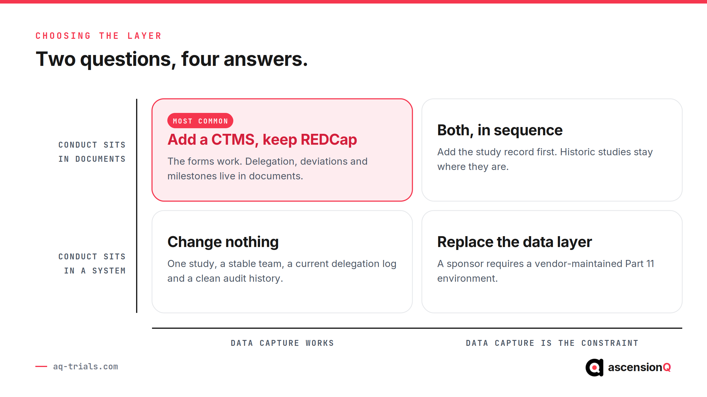 REDCap vs CTMS decision quadrant: two questions about data capture and the conduct record leading to four choices