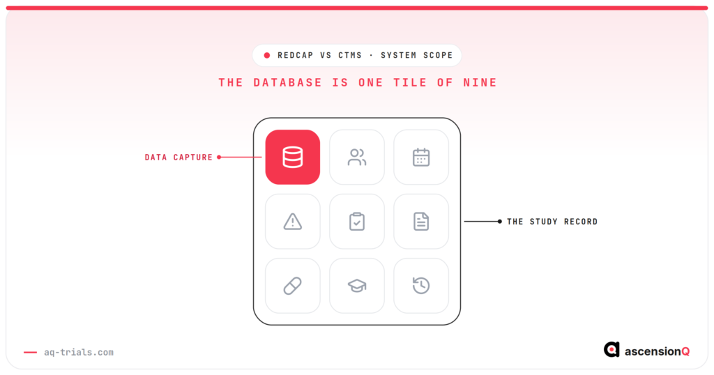 REDCap vs CTMS: the captured data shown as one complete tile inside a nine-part study record