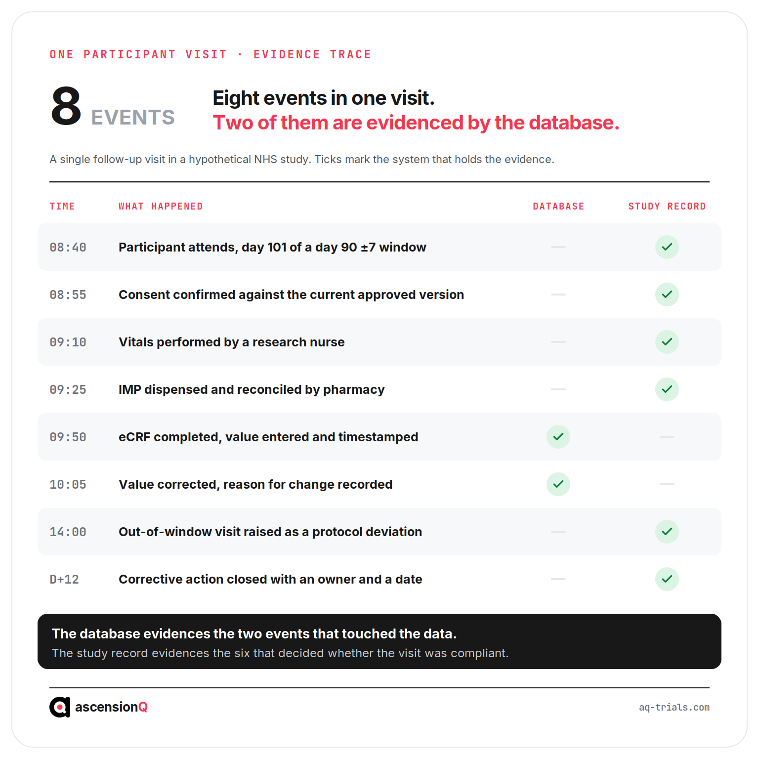 REDCap vs CTMS evidence trace of one participant visit across eight events, showing which of the two systems holds the evidence for each