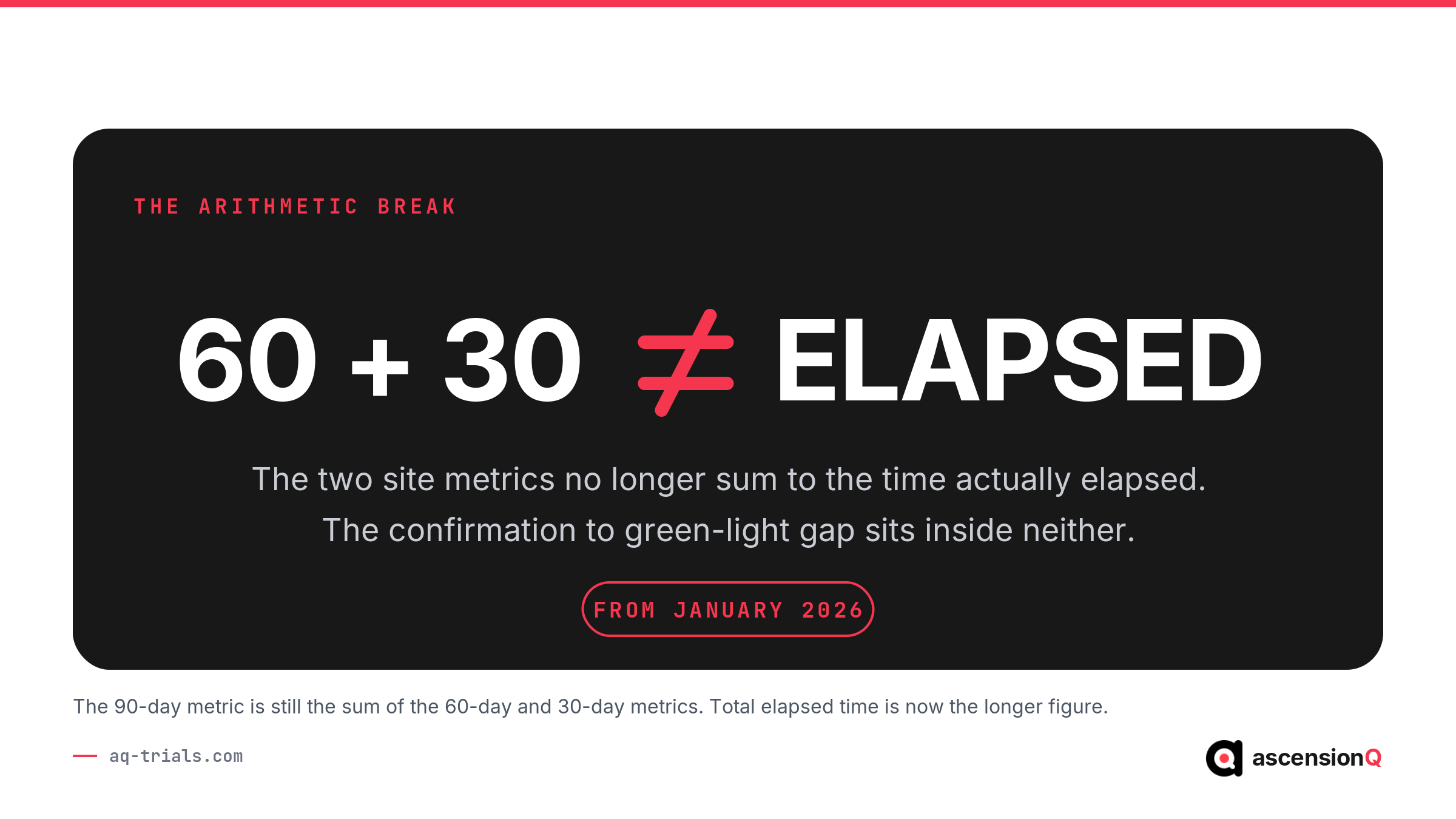 Poster showing that the 60-day and 30-day clinical trial site set-up metrics no longer sum to total elapsed time because the confirmation to green light gap is excluded